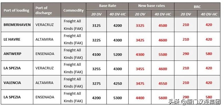 多家船公司宣布上调运价,国际top20船公司最新运价