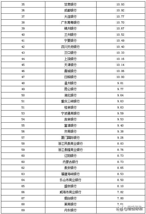 城商行理财产品有哪些,城商行理财收益排名