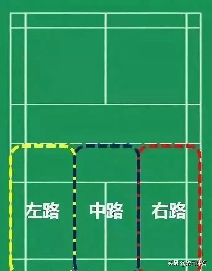 羽毛球初学者先后训练顺序,初学者羽毛球规则