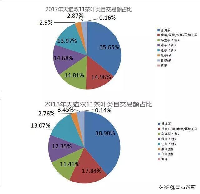 天猫双11茶叶销售排名,双11茶叶销售