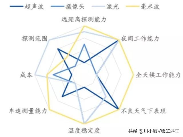 你知道的多少汽车知识,如何快速区分汽车传感器类型