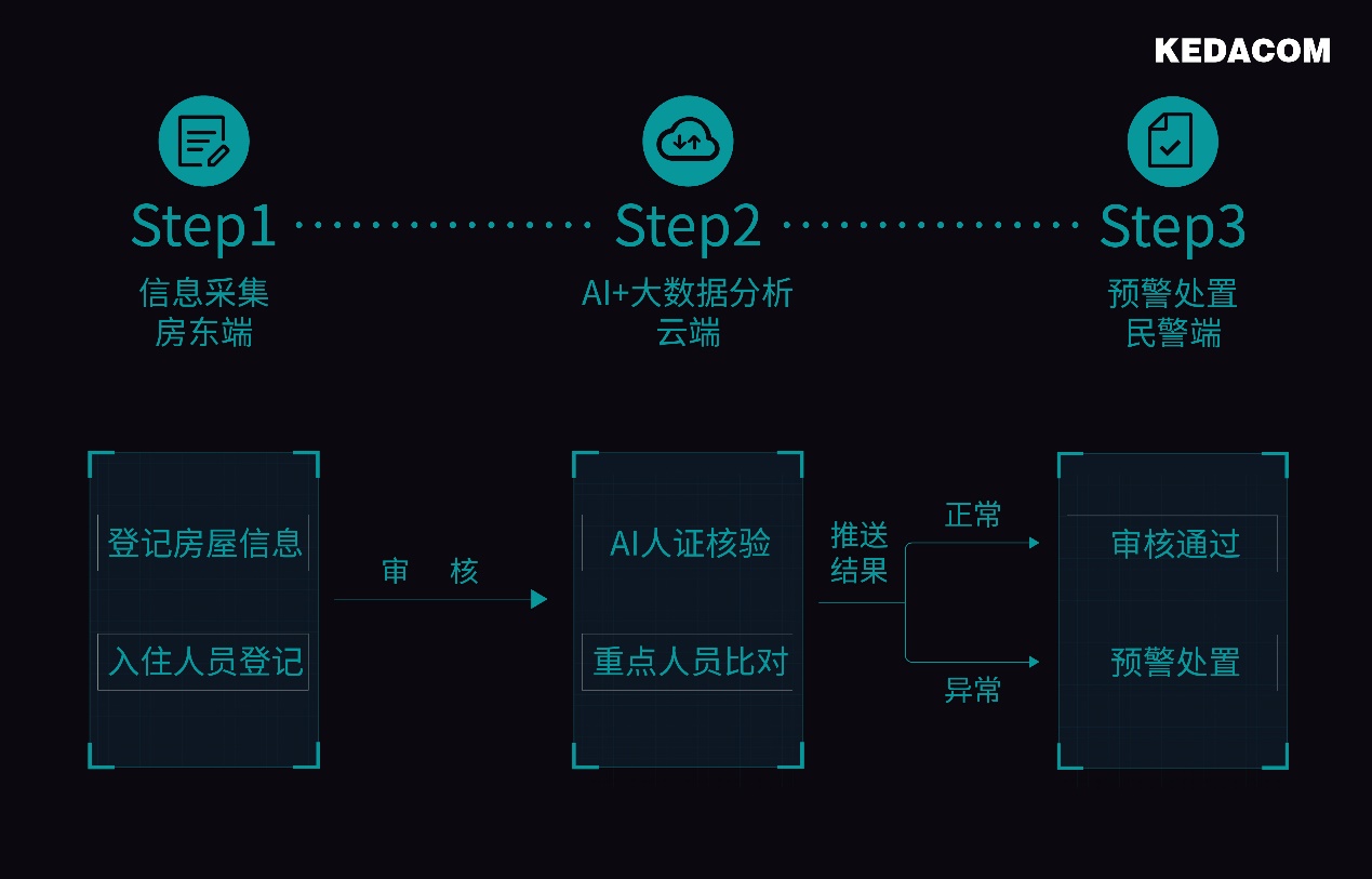 科达社区出租房,科达租房