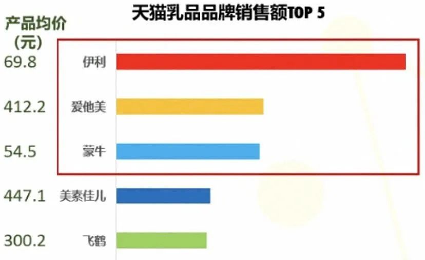 元気森林折桂，特仑苏一骑绝尘...…618消费数据看点多