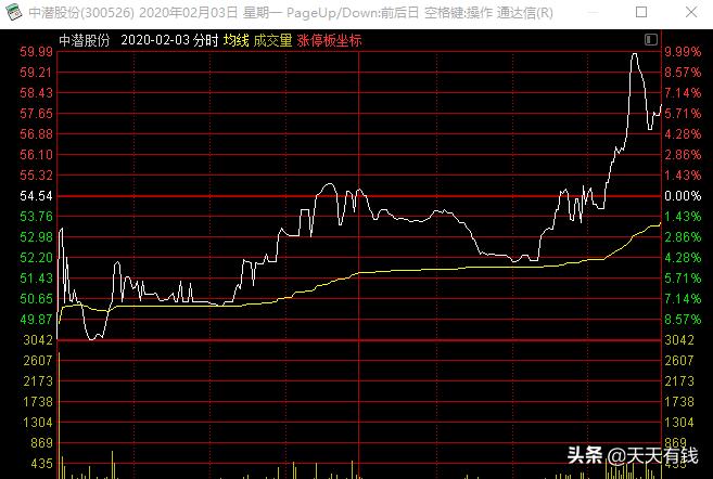 创业板连续两天炸板股票走势,创业板大涨4%创新高