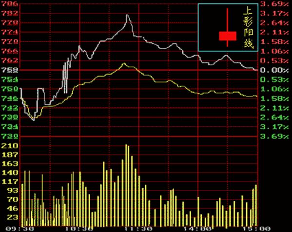 股票交易软件及行情解读心得,炒股常用的看盘软件