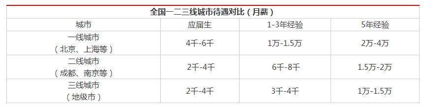 注册会计师加金融分析师年薪多少,注册会计师在深圳年薪多少