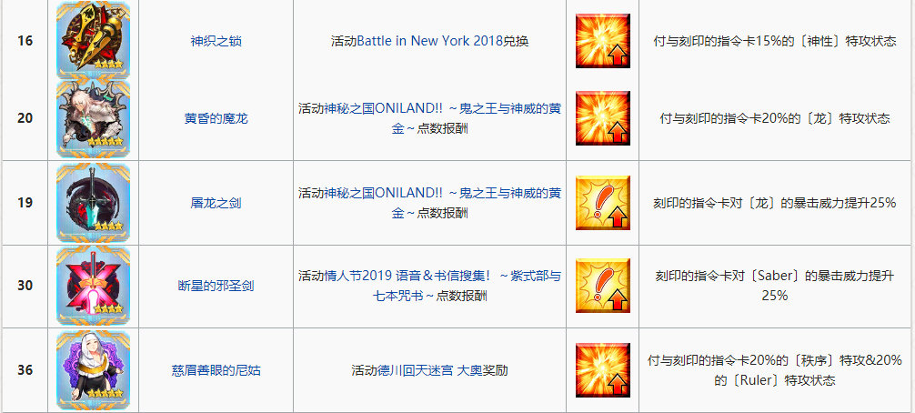 fgo冠位指定英灵,FGO指令纹章圣夜的极光怎么样