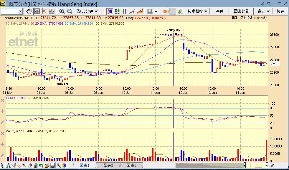 收评短期或是继续震荡走势,恒指盘整浪预测