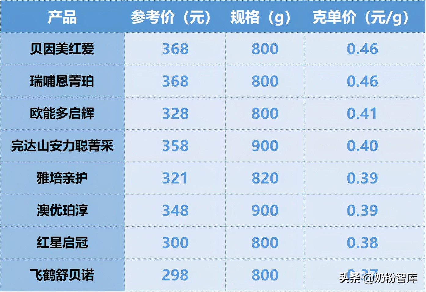 飞鹤、贝因美、瑞哺恩、澳优等8款产品深度评测，你怎么选？