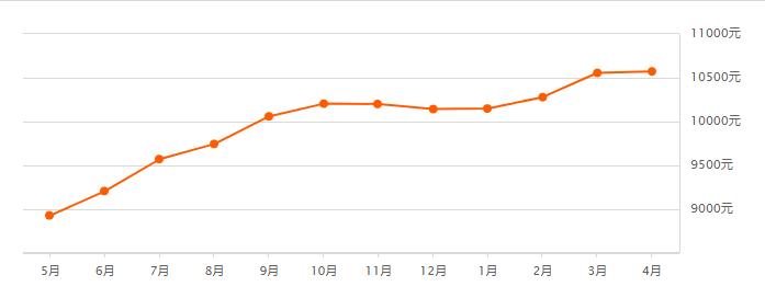 2021长春房价下跌最惨小区名单,长春龙翔国际观邸2021年房价