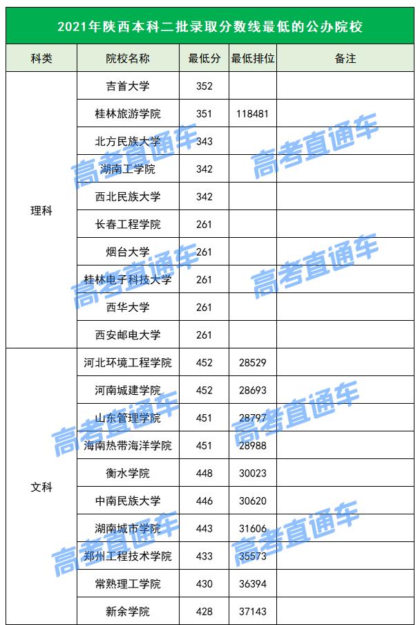 各院校2019最低录取分数线,2019全国院校最低投档分数线