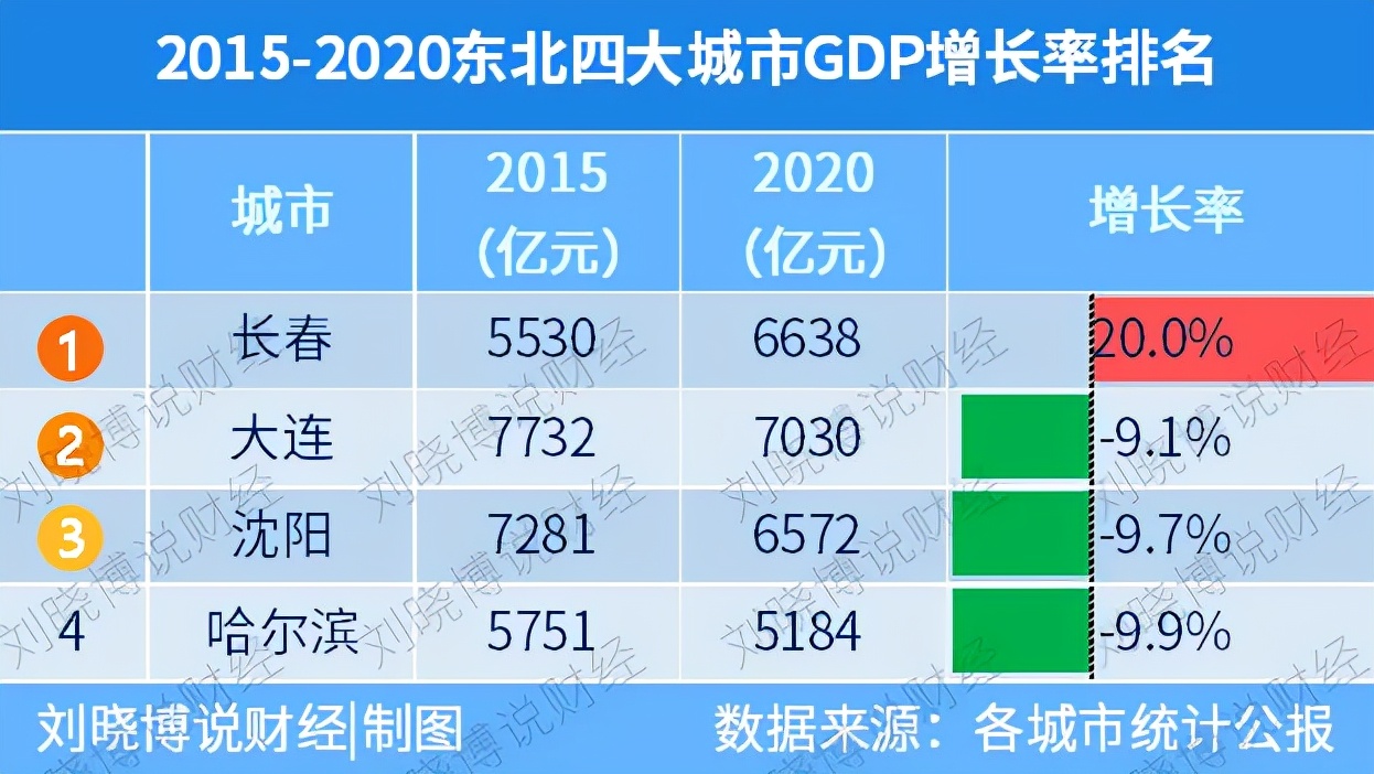 东北振兴的龙头城市,振兴东北地区是指哪里