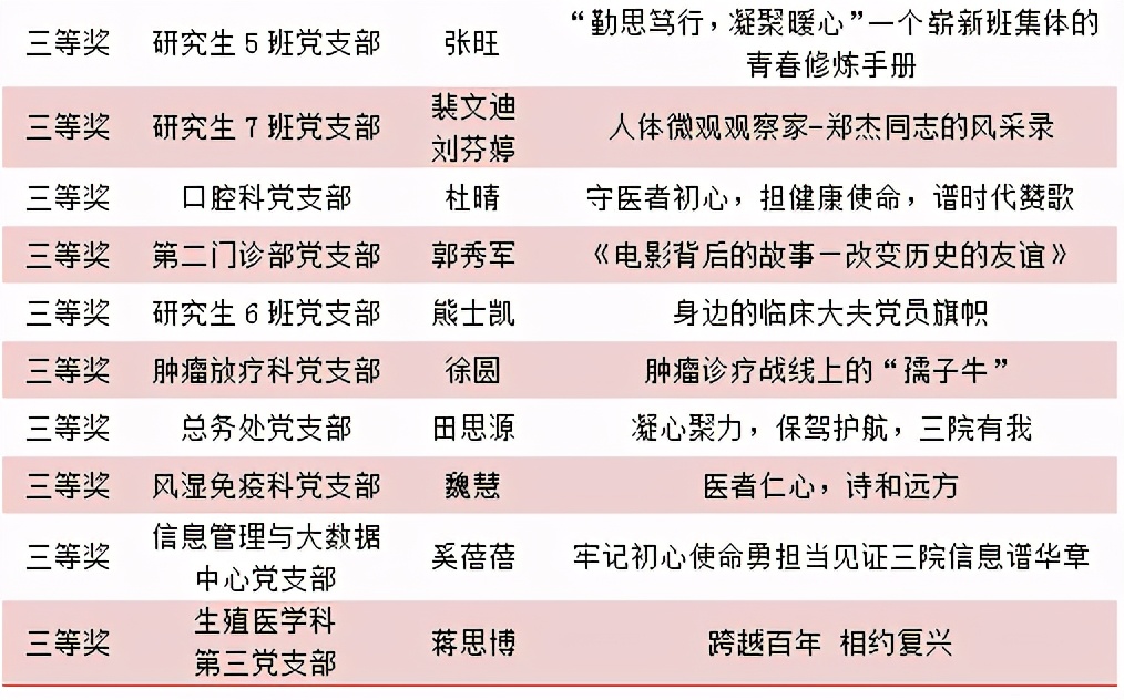 附获奖名单丨北医三院开展“牢记初心使命书写时代芳华”主题征文活动