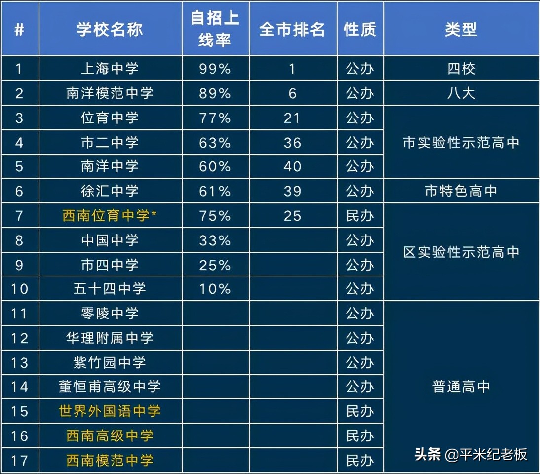 想让孩子去上海读书怎么办,想进四校八大需要多少分