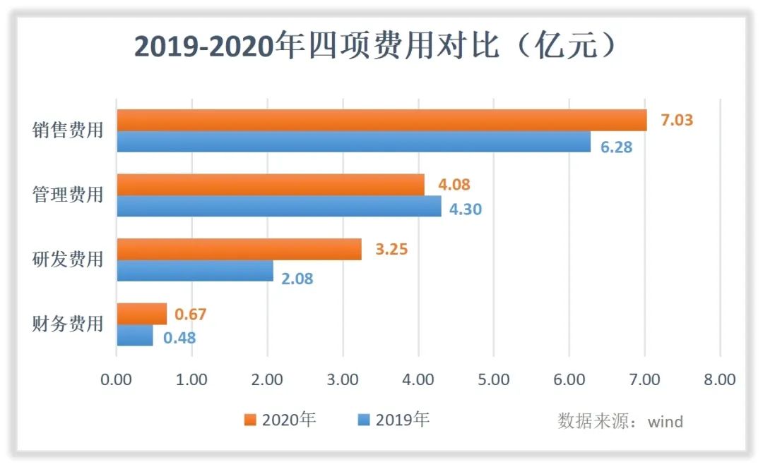 亿帆医药收入怎么样,赚钱吗?