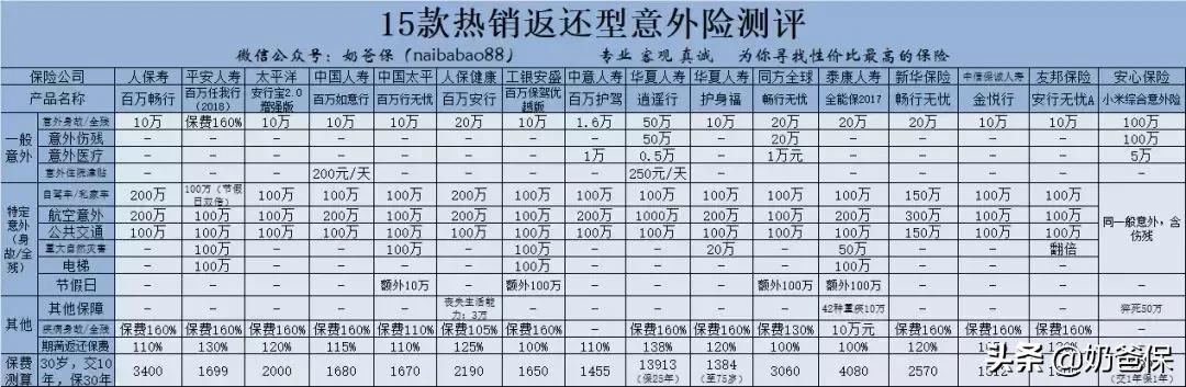 百万意外险真的能返还吗,赔付一百万的意外险