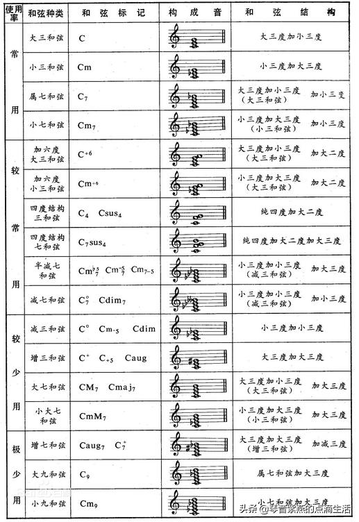 电子琴零基础入门指法练习12课,电子琴和弦乐理讲解全集