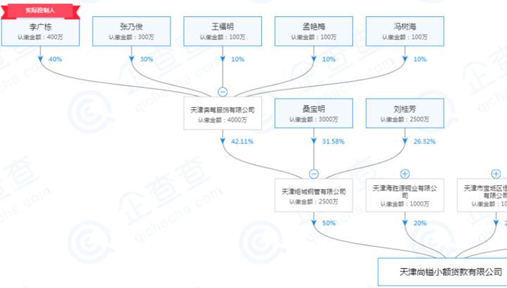 起底天津19家失联小贷公司：实控人或股东多为“老赖”