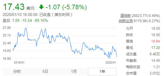 市值缩水96%、再提私有化，聚美优品为何跌落神坛？