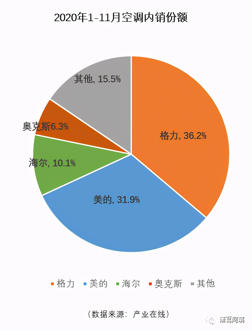 格力空调全年销量增长了吗,2022年格力空调出口销量