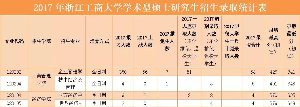 浙江工商大学考研2023查成绩,浙江工商大学考研成绩公布