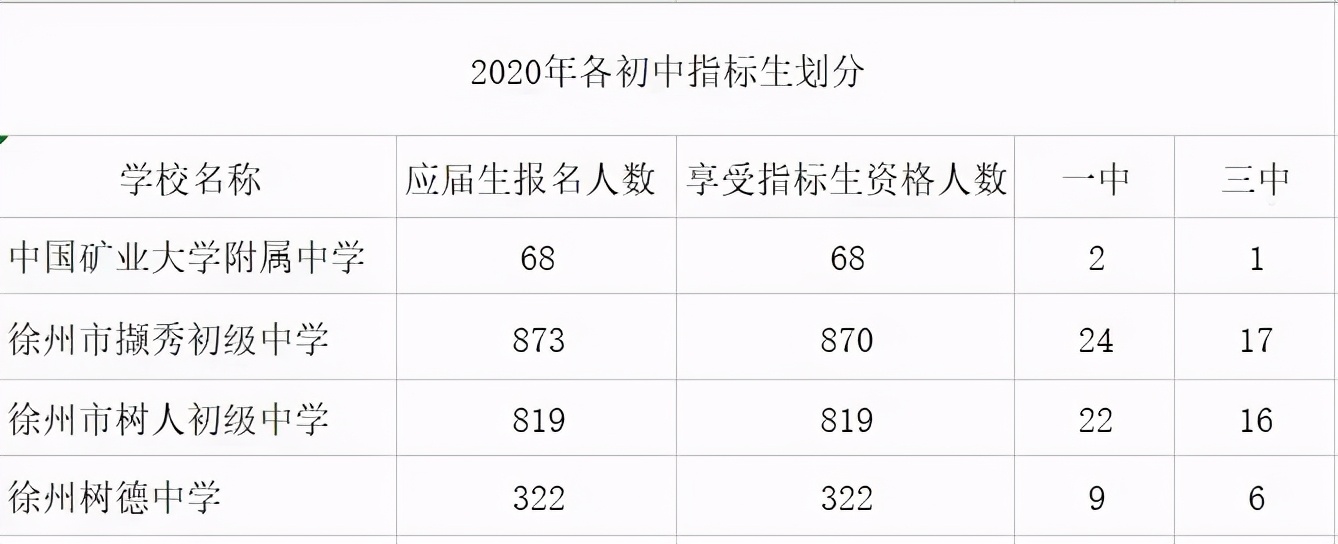 徐州四大名校大专,徐州最好的三所学校