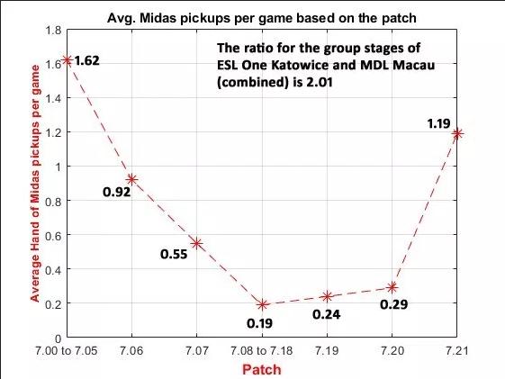 dota迈达斯之手,dota2新手入门英雄和出装推荐