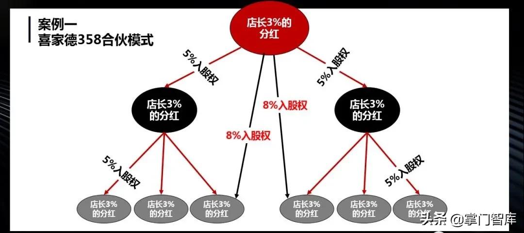 连锁店合伙人模式案例,连锁企业扩张模式
