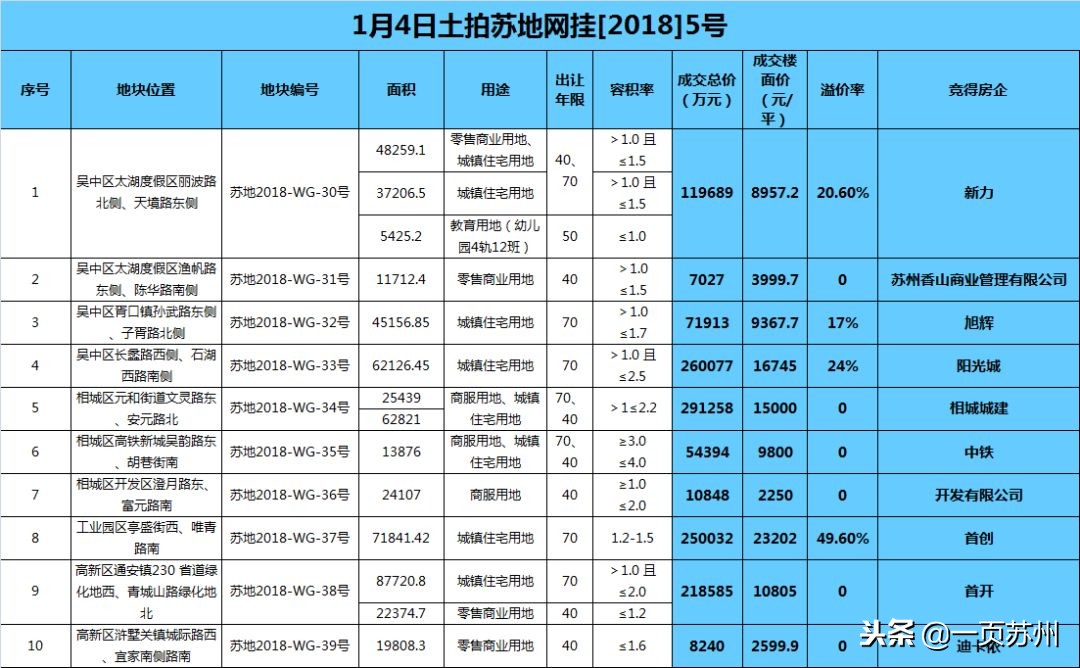 重磅土拍溢价楼市拐点,土拍掀起热潮黑马板块浮现