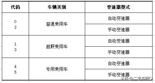 汽车的vin码每一个代表什么意思,车辆vin码是车辆识别代号吗