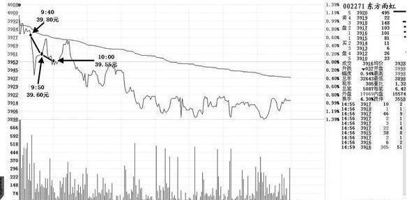 股市操盘盘口口诀,股市定律解析