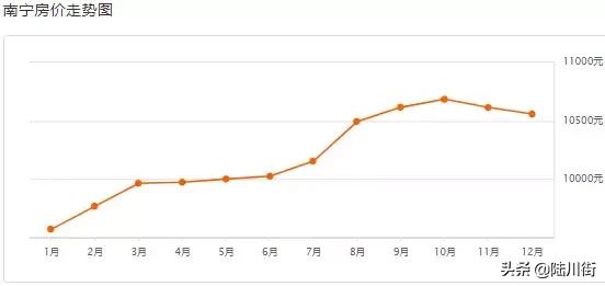 2000年至2020年南宁房价走势,广西南宁凤岭北2020年房价3月
