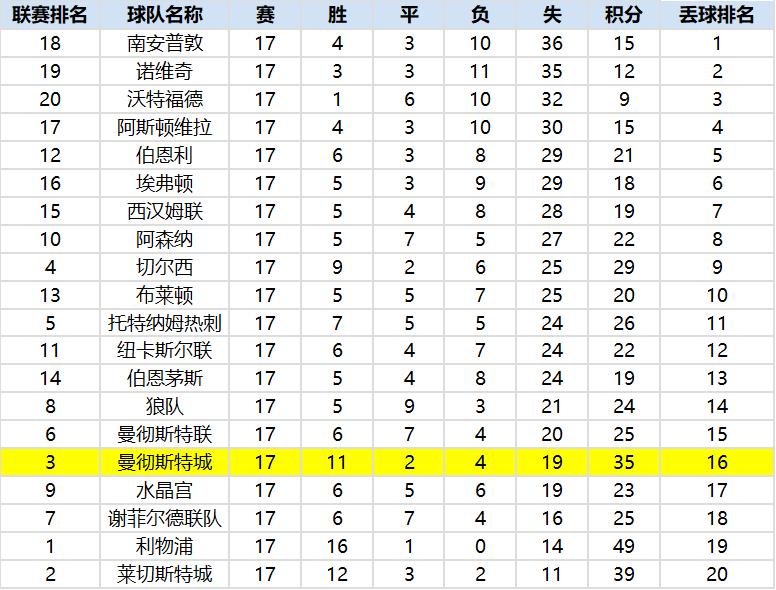 16年12月莱斯特城对阵曼城,英超曼城对莱斯特城预测