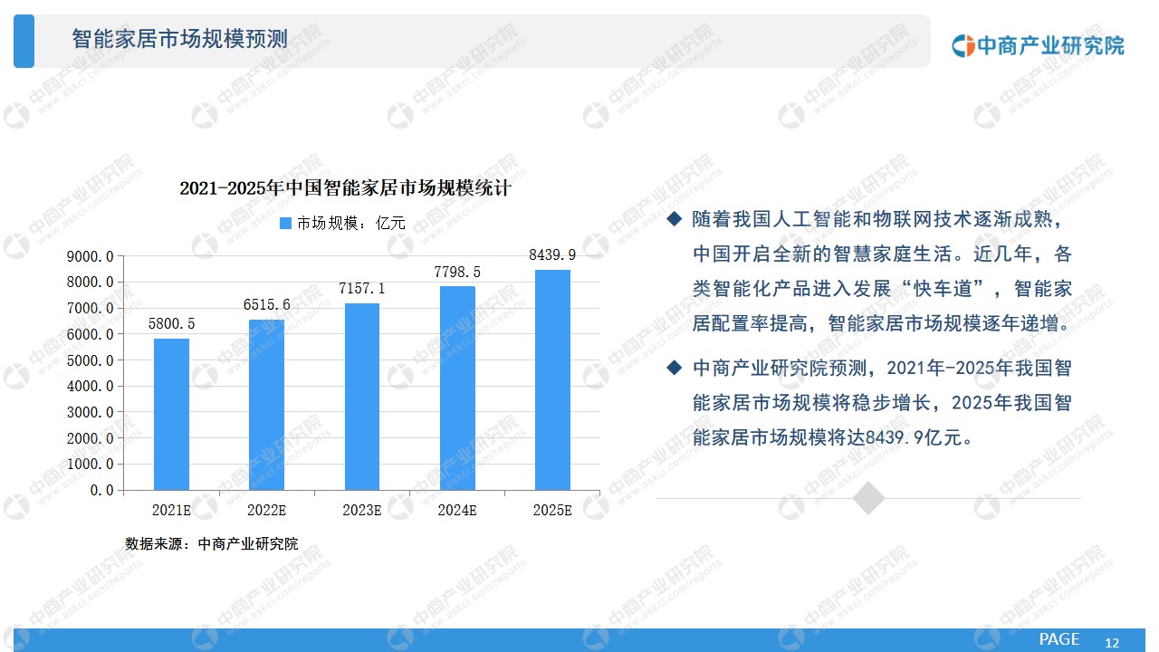 智能家居市场前景调查分析报告,2022智能家居产品前景