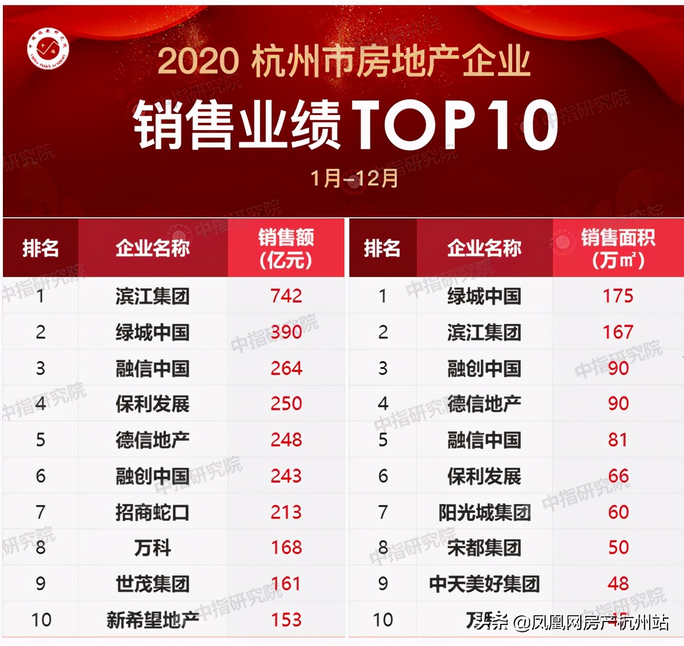 “了不起”的保利：深耕浙江13载，央企优等生的和者之道