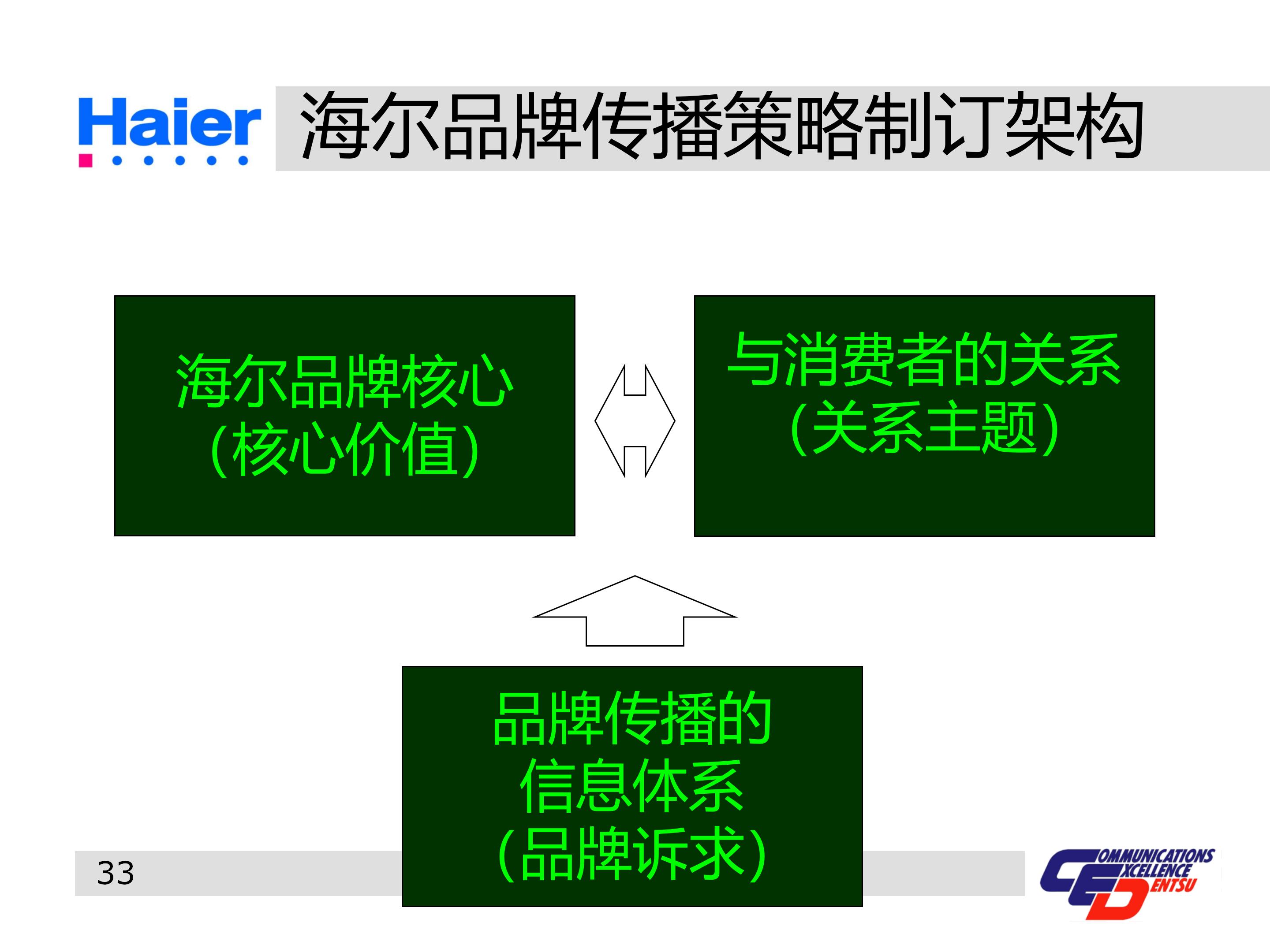 海尔集团经营战略与营销策略分析,海尔集团发展战略分析ppt