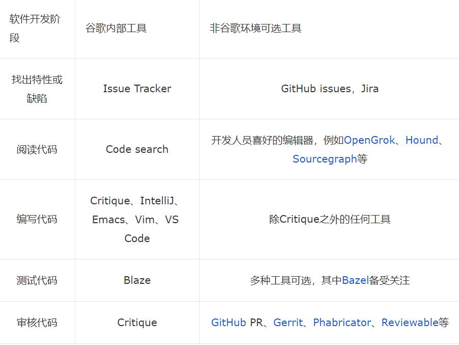 谷歌团队软件开发流程,谷歌最新开发者工具
