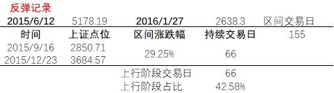 上证指数历史记录,牛熊更替周期