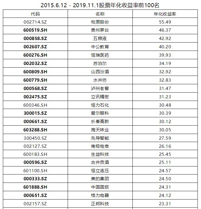 熊市抓牛股模型,熊市猎牛股