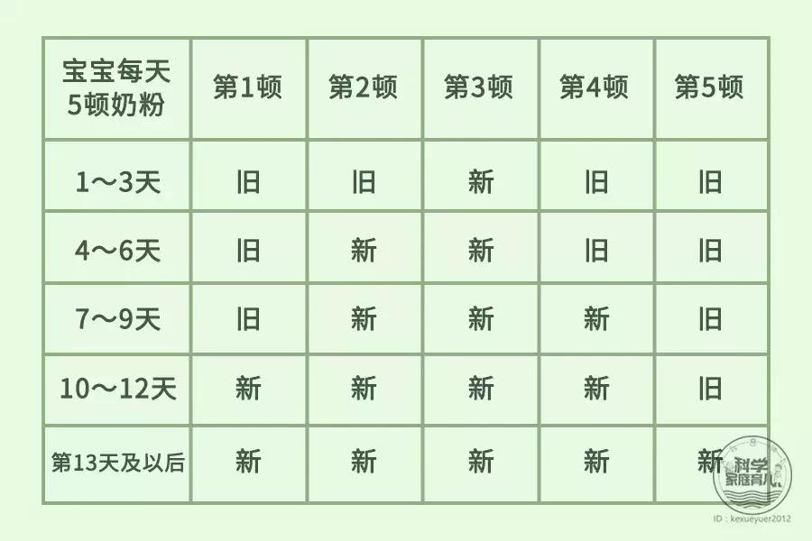 转奶多久就可以确认奶粉是否适应,奶粉没问题还有必要转奶吗