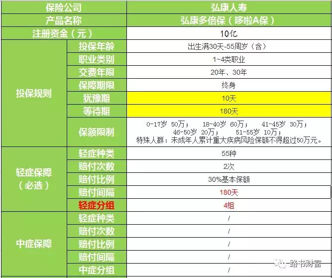 弘康哆啦a保险的缺点,弘康人寿哆啦a保重疾险靠谱吗