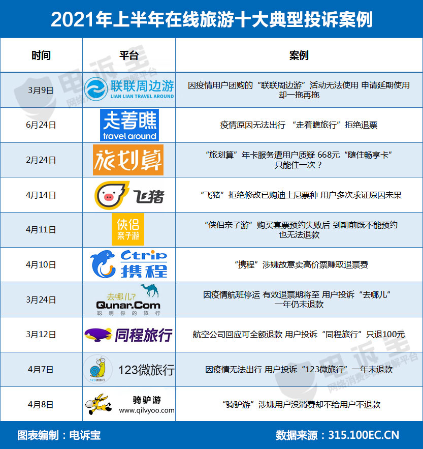 退款成电商投诉头号“顽疾”有赞、转转、快手、考拉海购获“不建议下单”