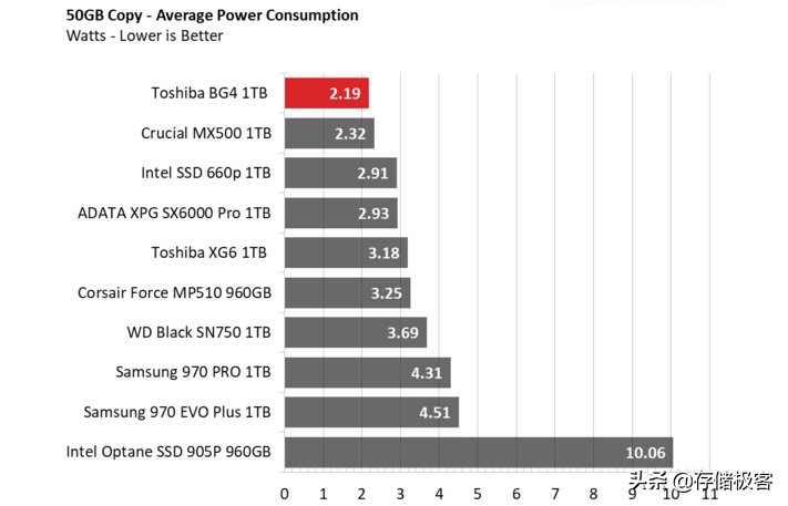 东芝固态硬盘bg3评测,浅谈东芝bg4高速硬盘及测评