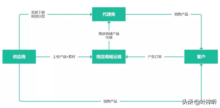微店的运营方法,微店销售数据分析