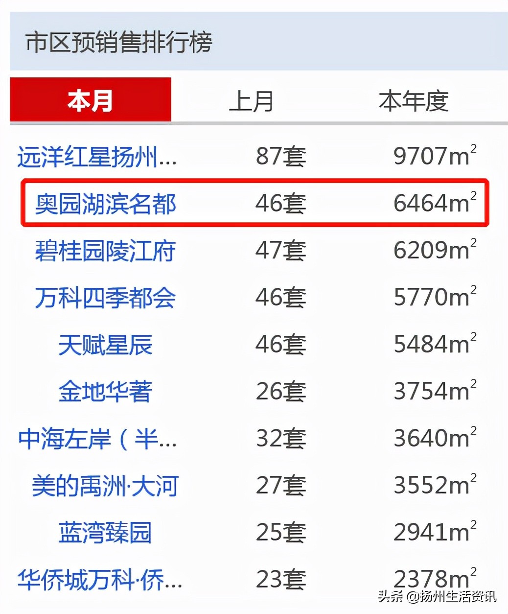 扬州4月房产销售排行榜,2022年扬州在售楼盘销量