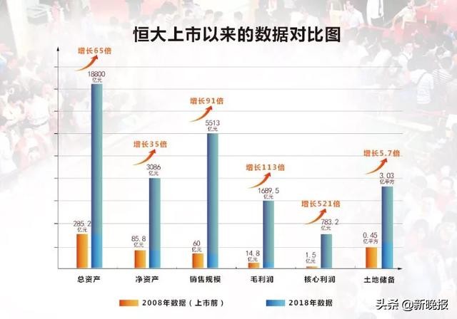 半年核心利润303亿再次领跑恒大,恒大最新业绩排名