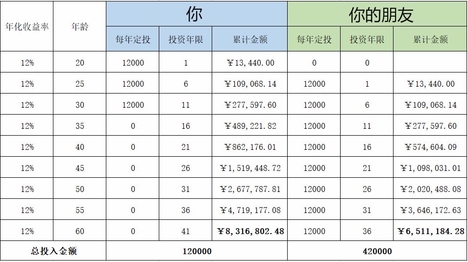 从一万到100万的理财法则,从零开始学理财十元复利