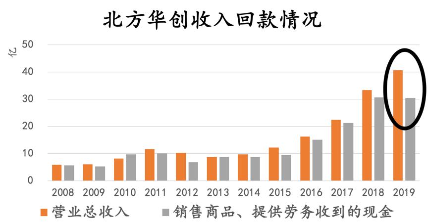 北方华创国产替代,北方华创发展历程
