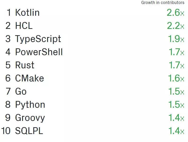 github热门开源项目,github热门开源数据报表