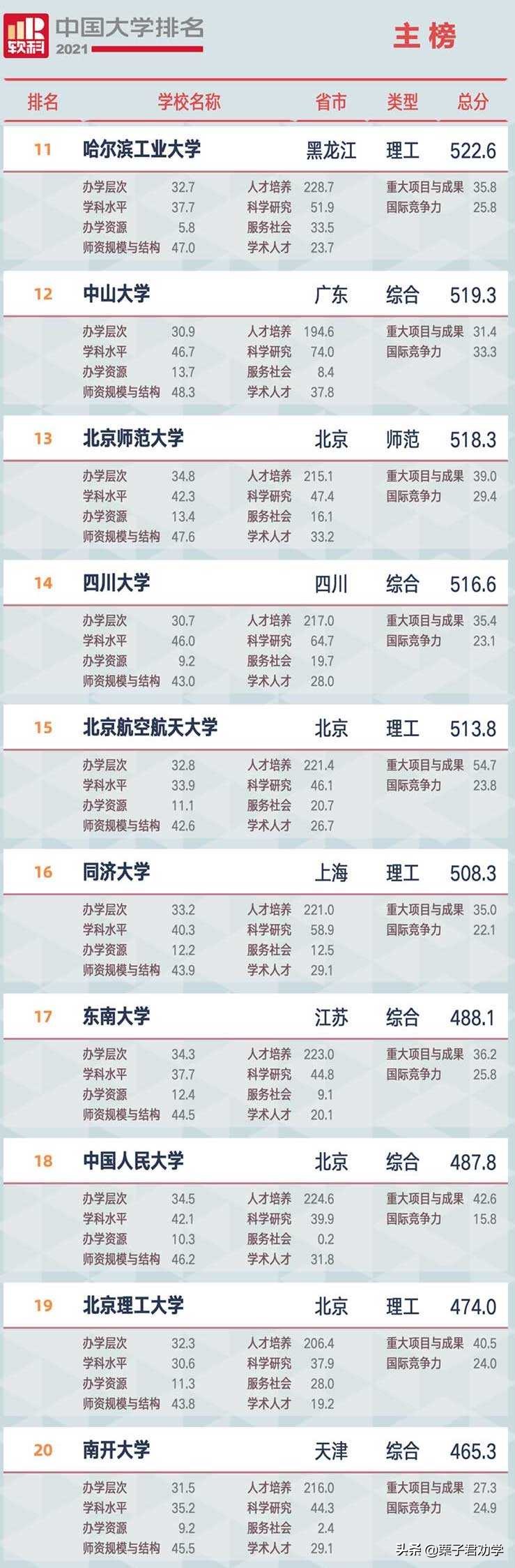 中国大学排名交大版,中国大学排名2021综合实力排名